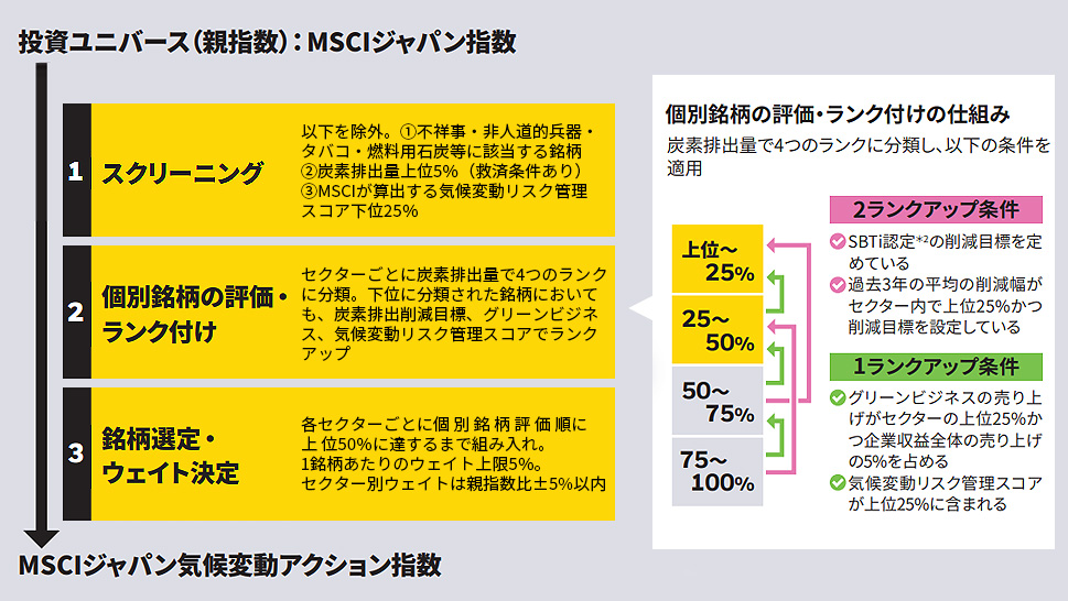図表2：「MSCIジャパン気候変動アクション指数」の算出方法