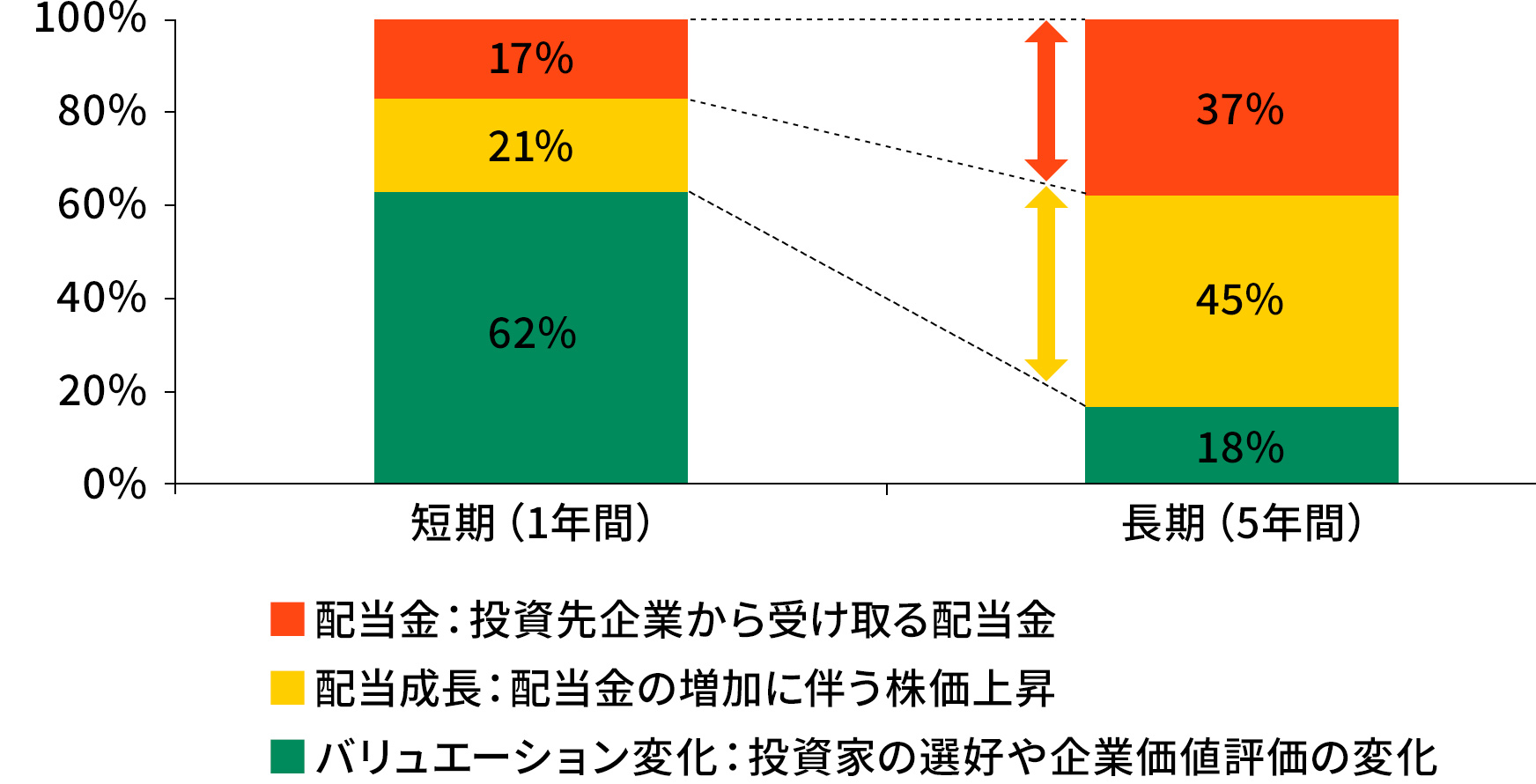 図表1:投資期間別のリターン源泉の比較