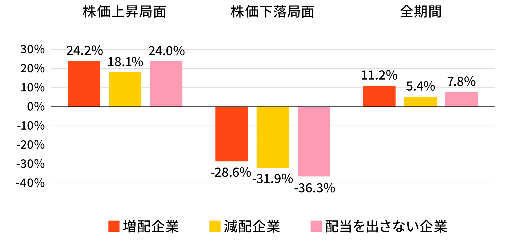 図表2:企業の配当金増減別のパフォーマンス比較