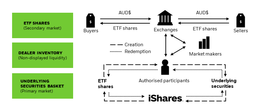 ETFs: A unique fund structure