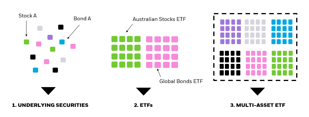 Diversification multi asset etfs chart