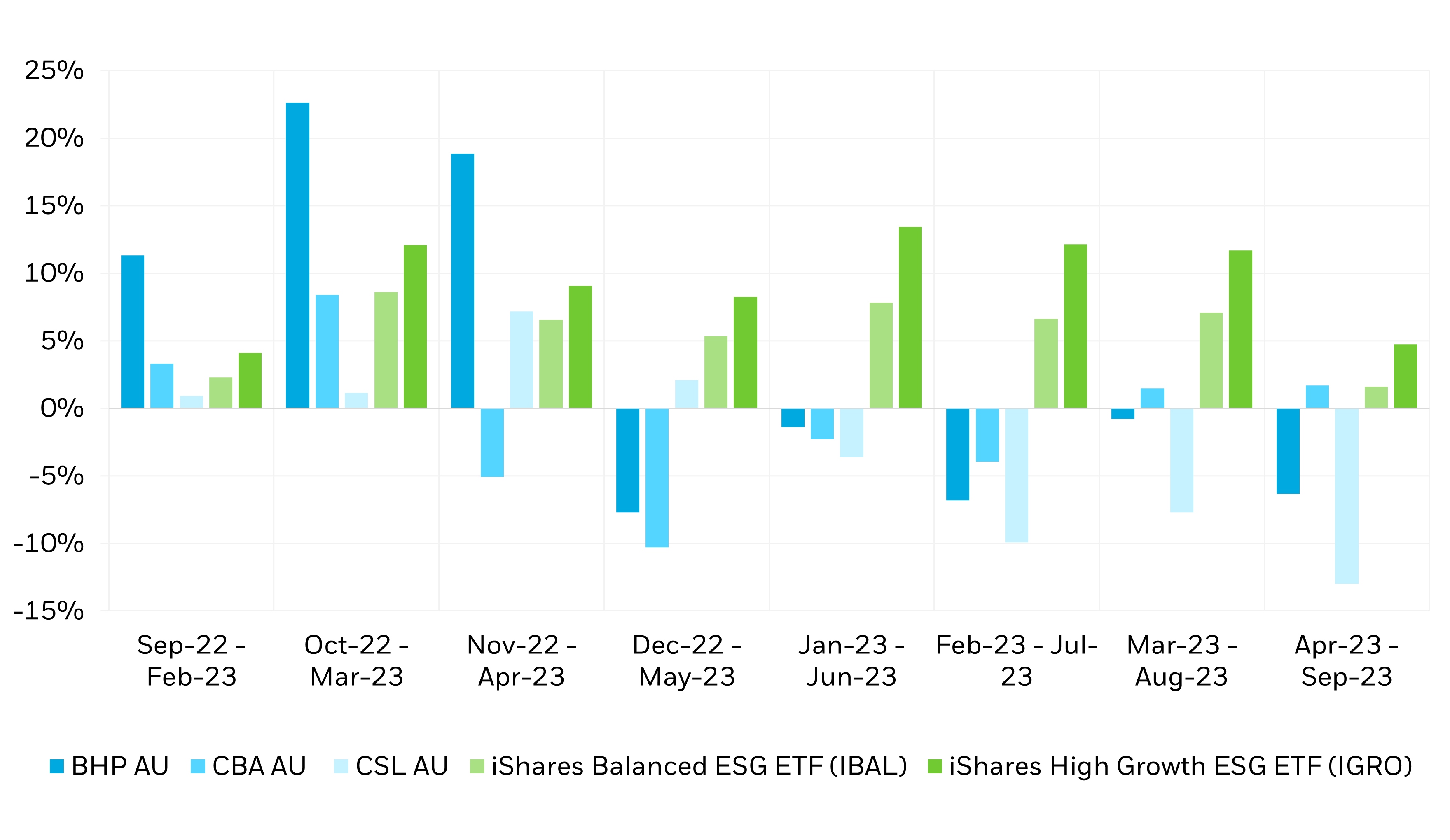 Performance returns of Top 3 ASX Stocks vs iShares multi-asset ETFs