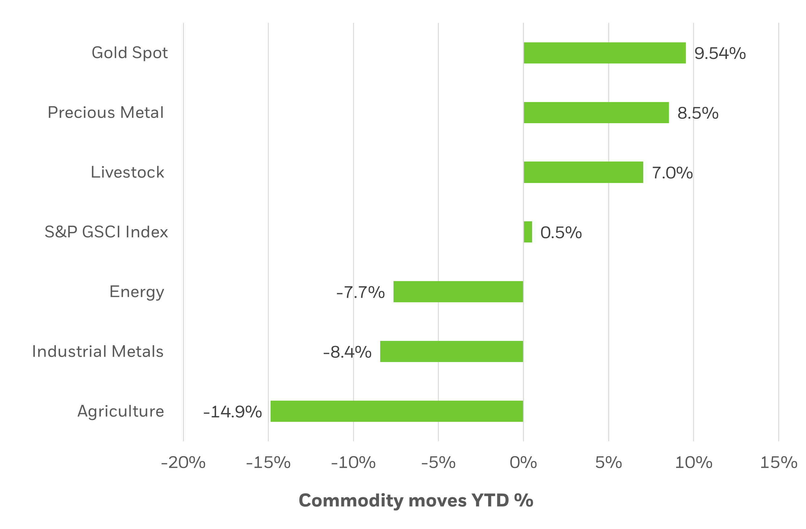 Commodity performance YTD chart