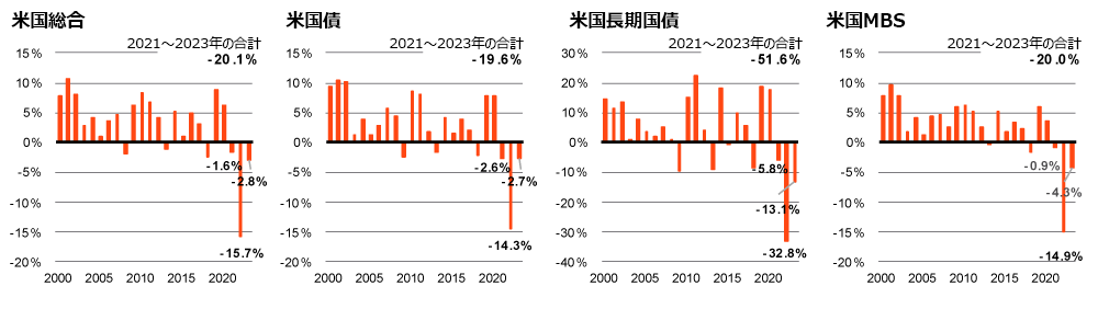 図表1：債券のパフォーマンスは利上げサイクルによって大きく悪化