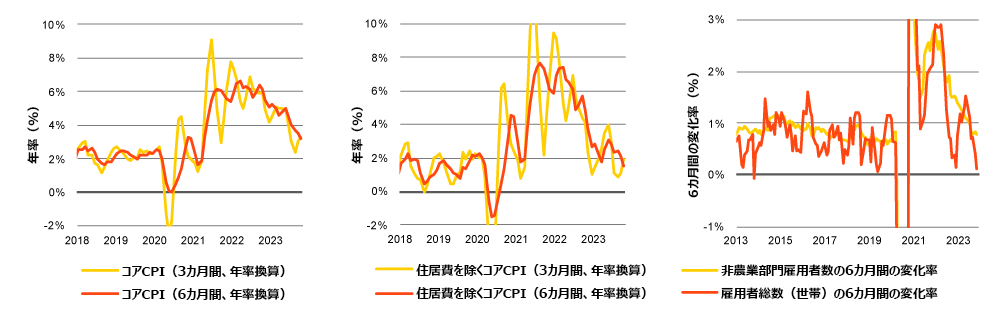 図表3：インフレ率は十分に低下しつつあり、労働市場は軟化を始めている