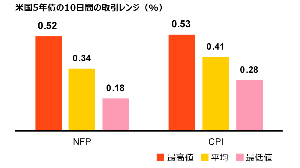 図表2：主要経済指標の発表前後に利回りは大きく変動