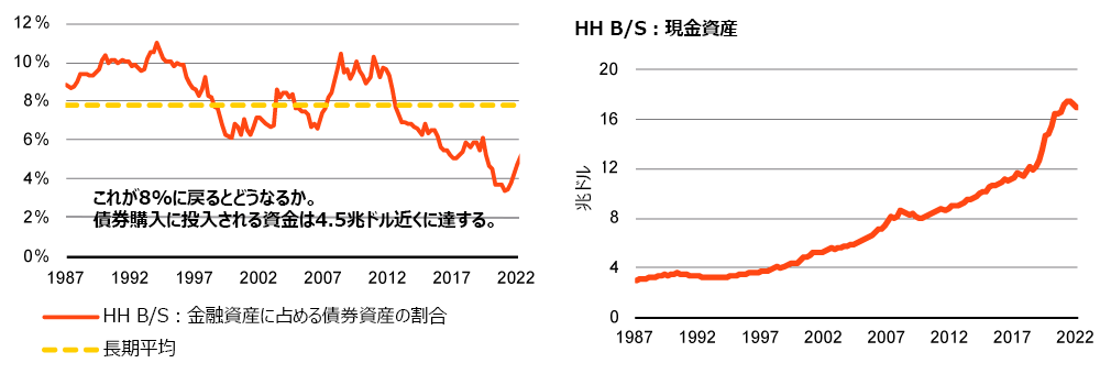 図表5：米国の家計部門は多額の現金を保有し、債券への配分は過少になっている