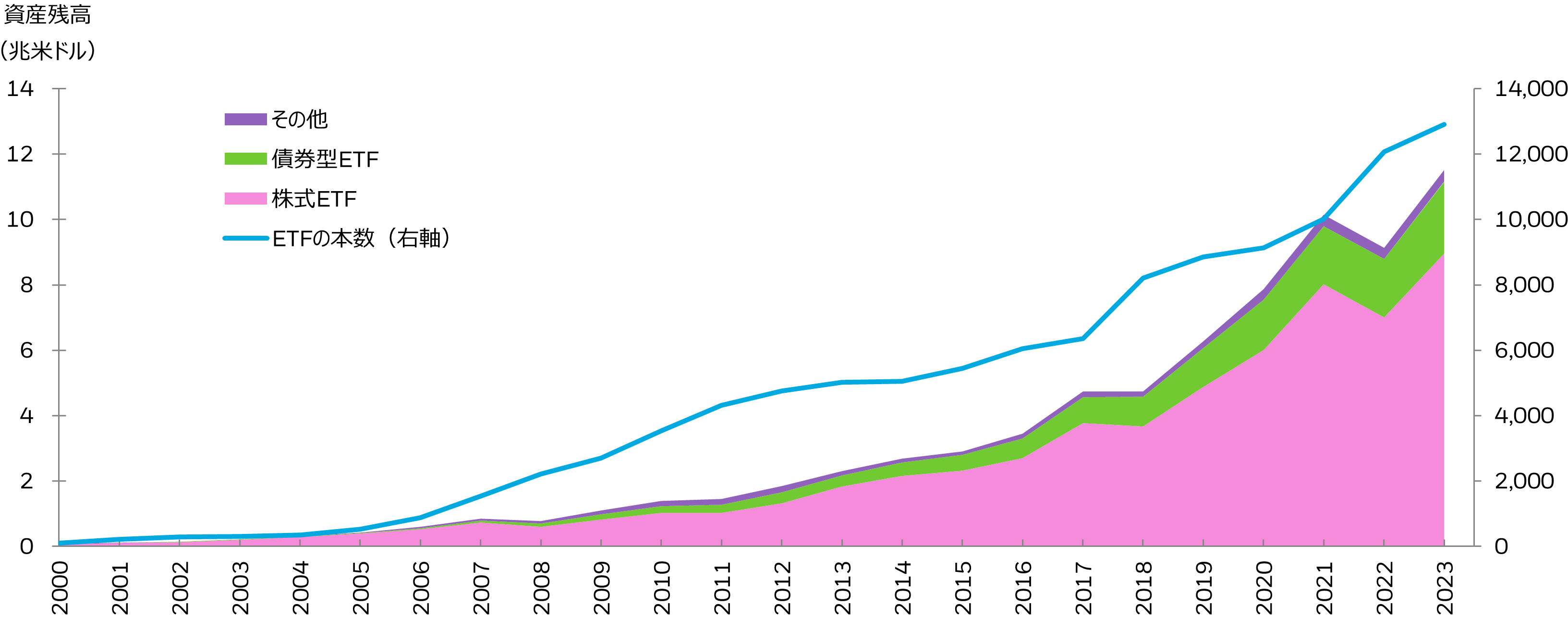図表2：世界のETF市場の純資産残高推移