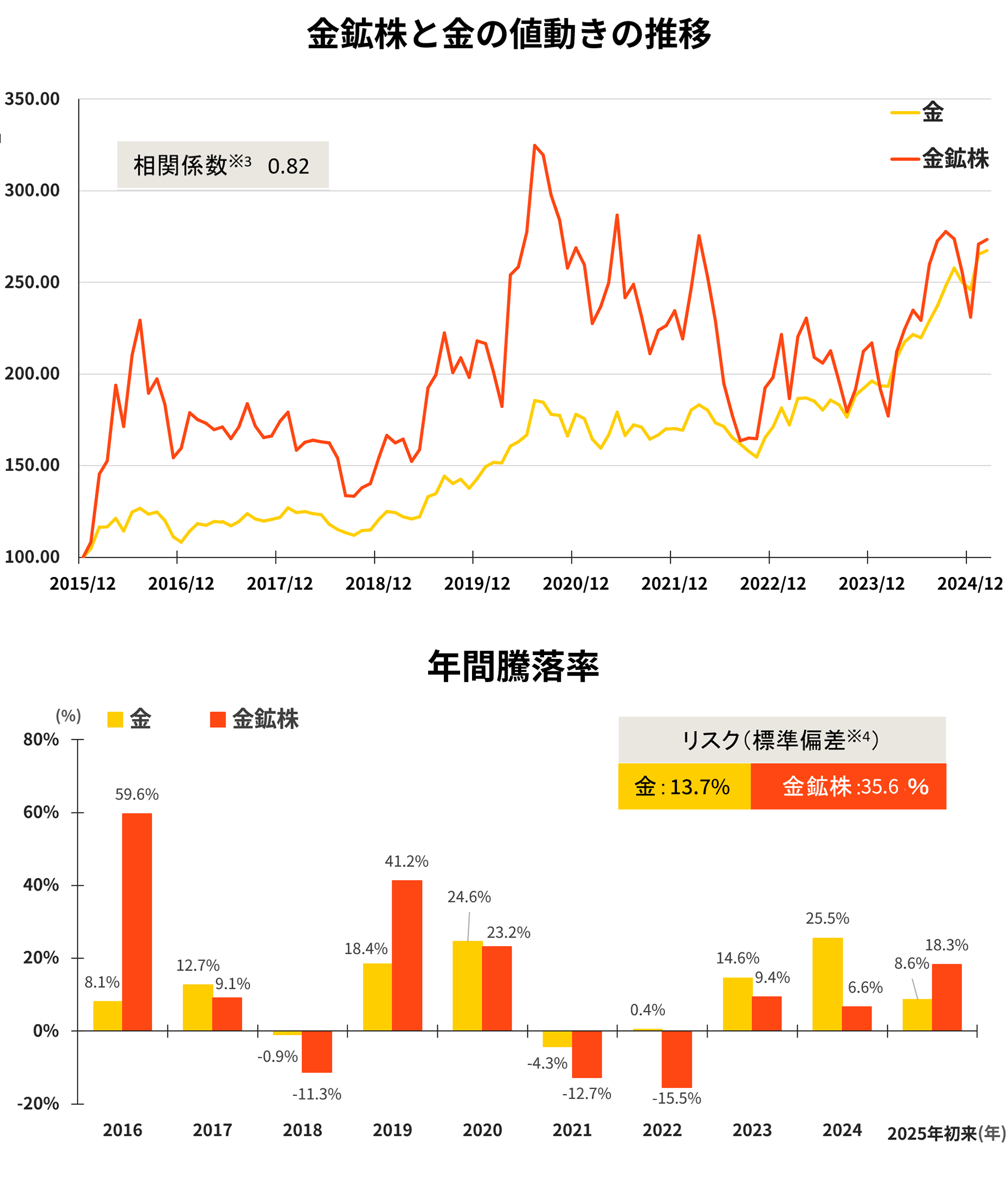 金鉱株と金の値動きの推移