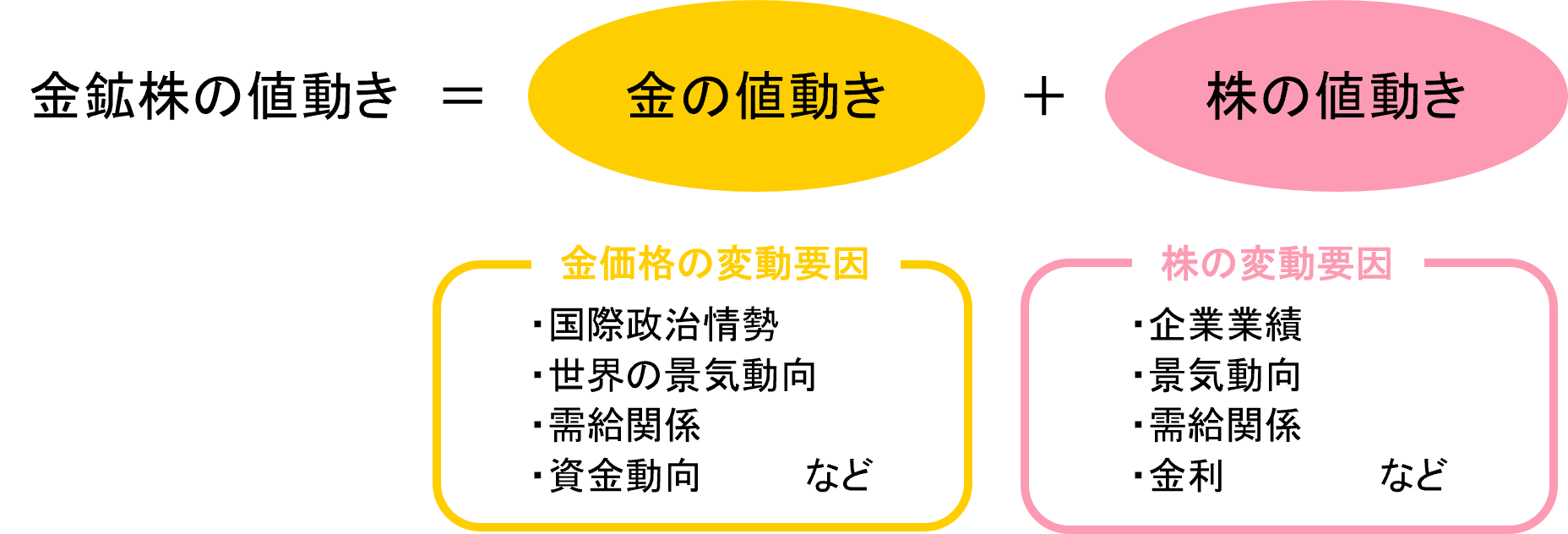 金鉱株式の値動き