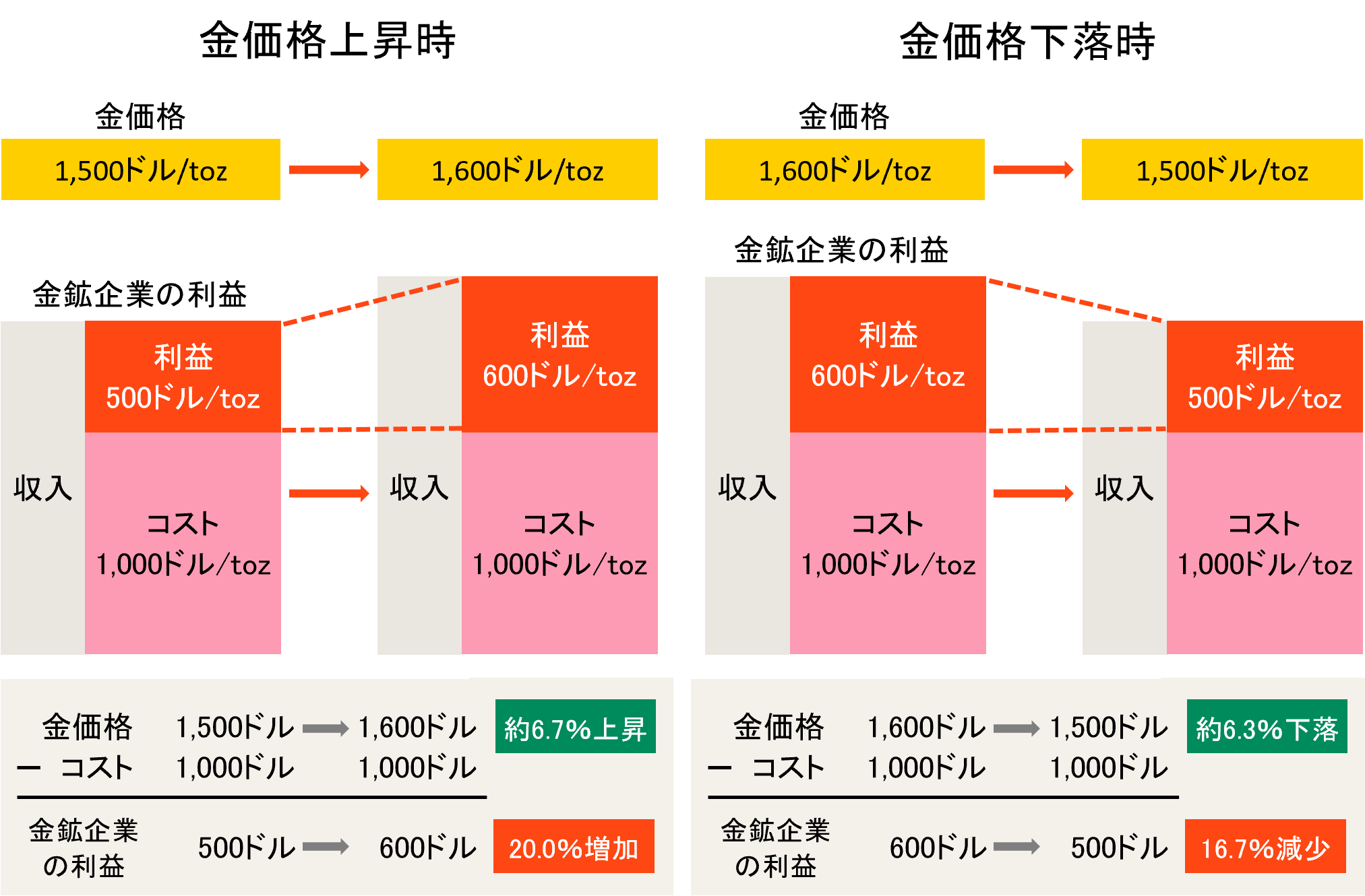 金価格と産金コスト(費用)の関係をご理解いただくためのイメージ図