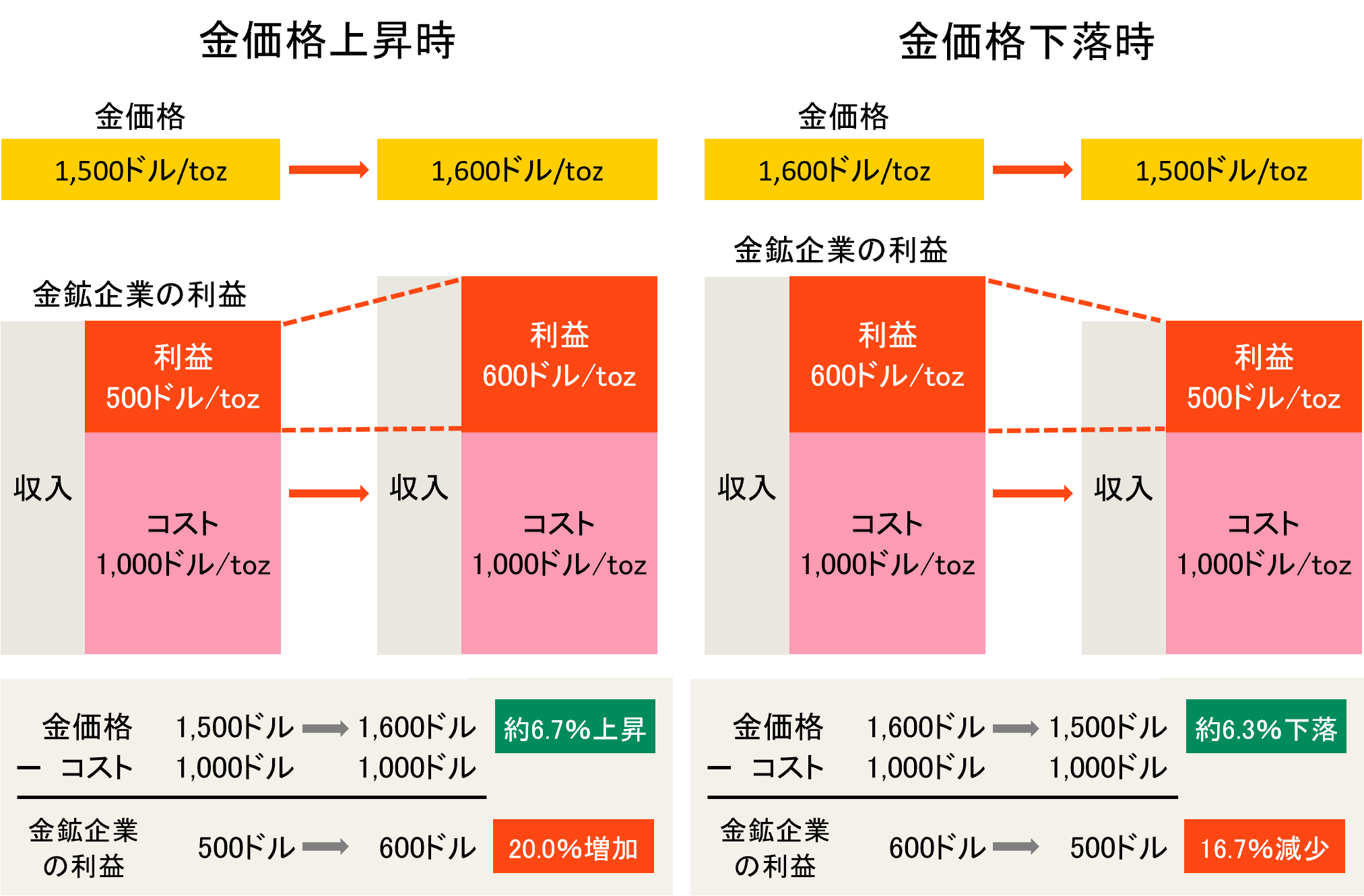 金価格と産金コスト（費用）の関係をご理解いただくためのイメージ図