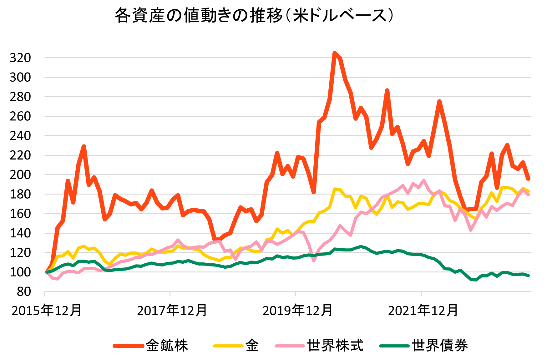 各資産の値動きの推移(米ドルベース)