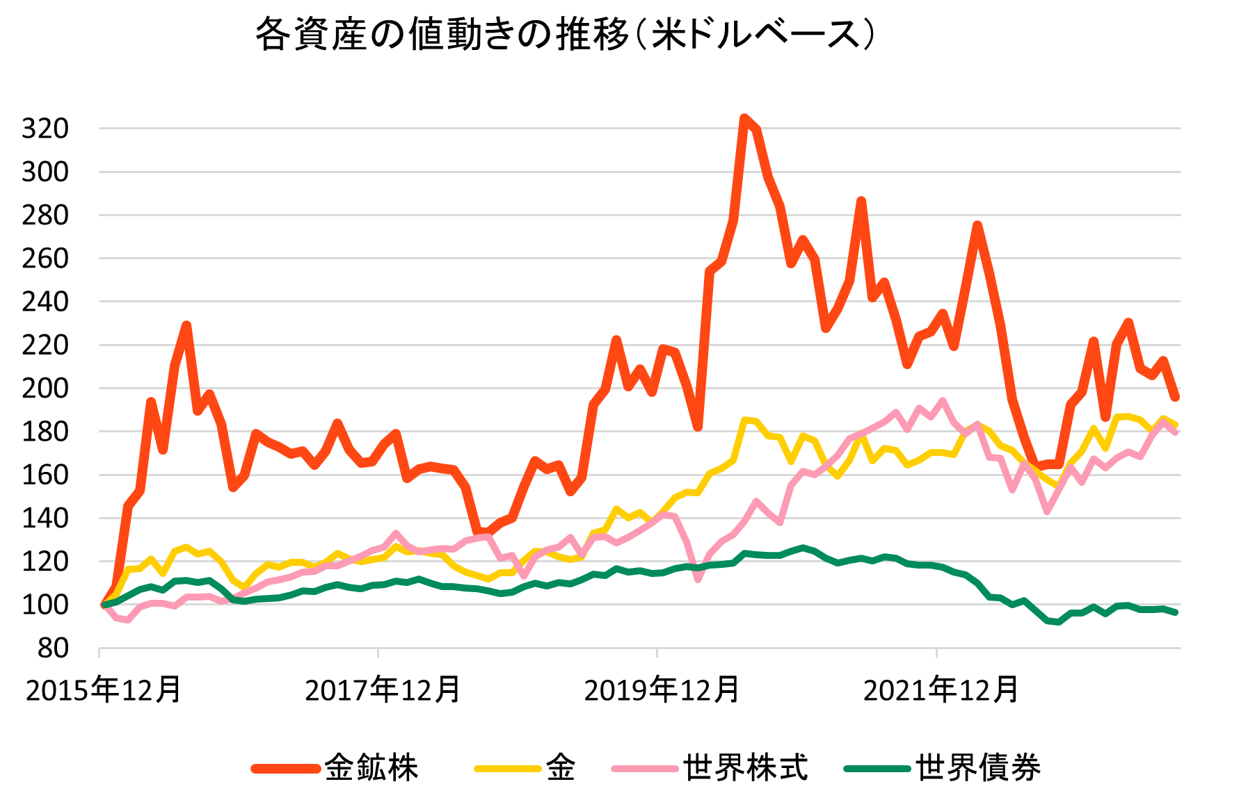 各資産の値動きの推移（米ドルベース）