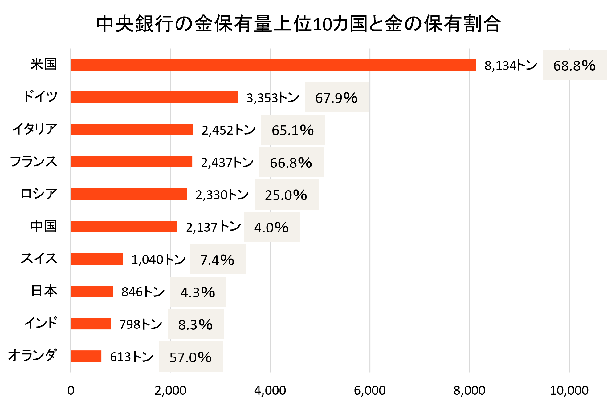 中央銀行の金保有量上位10カ国と金の保有割合