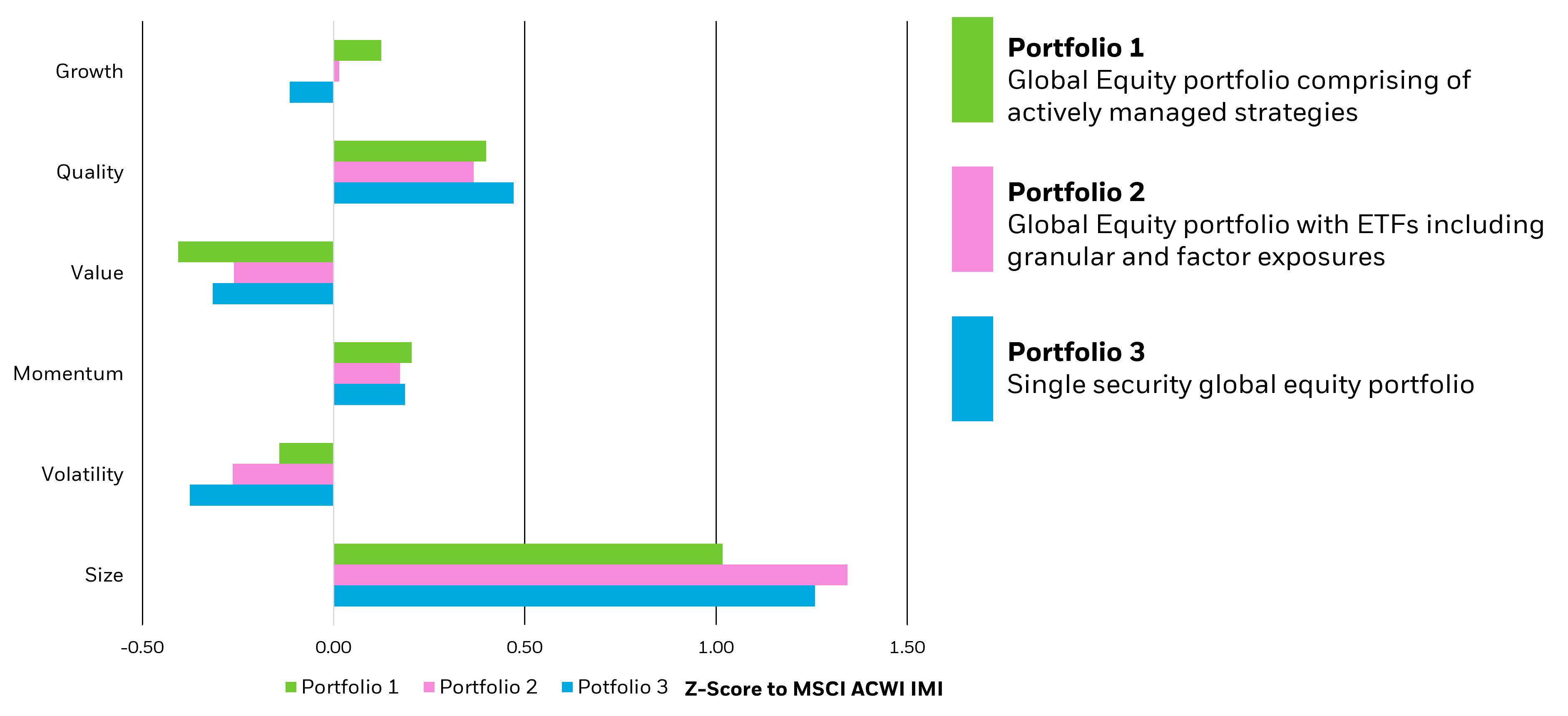 Factor exposure of example Australian portfolios graph