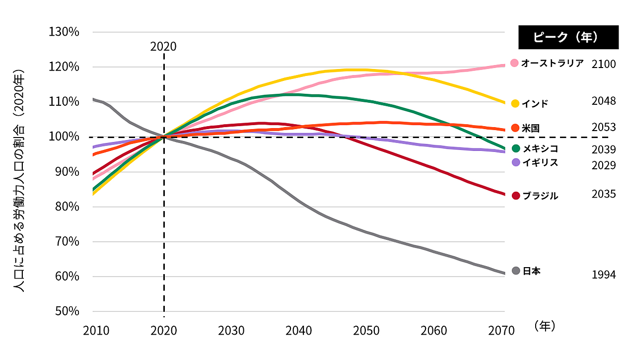 人口に占める労働力人口の割合（2020年）