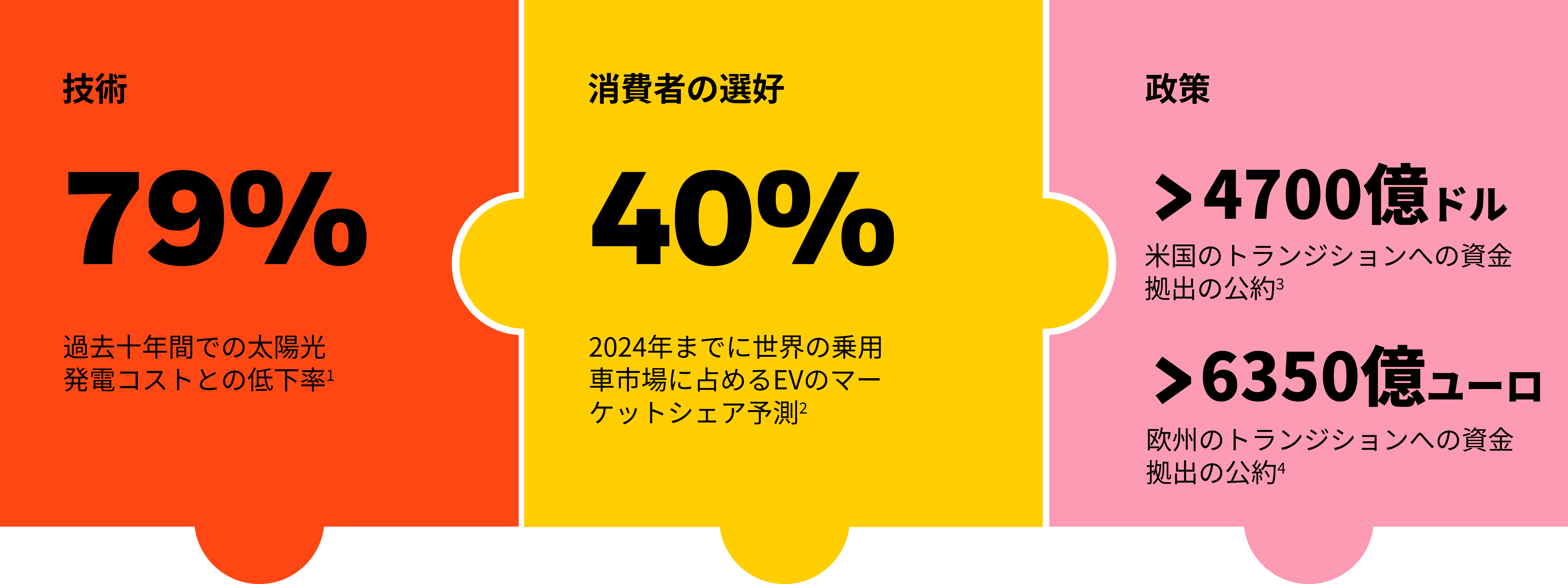 低炭素経済への移行をドライブする構造変化
