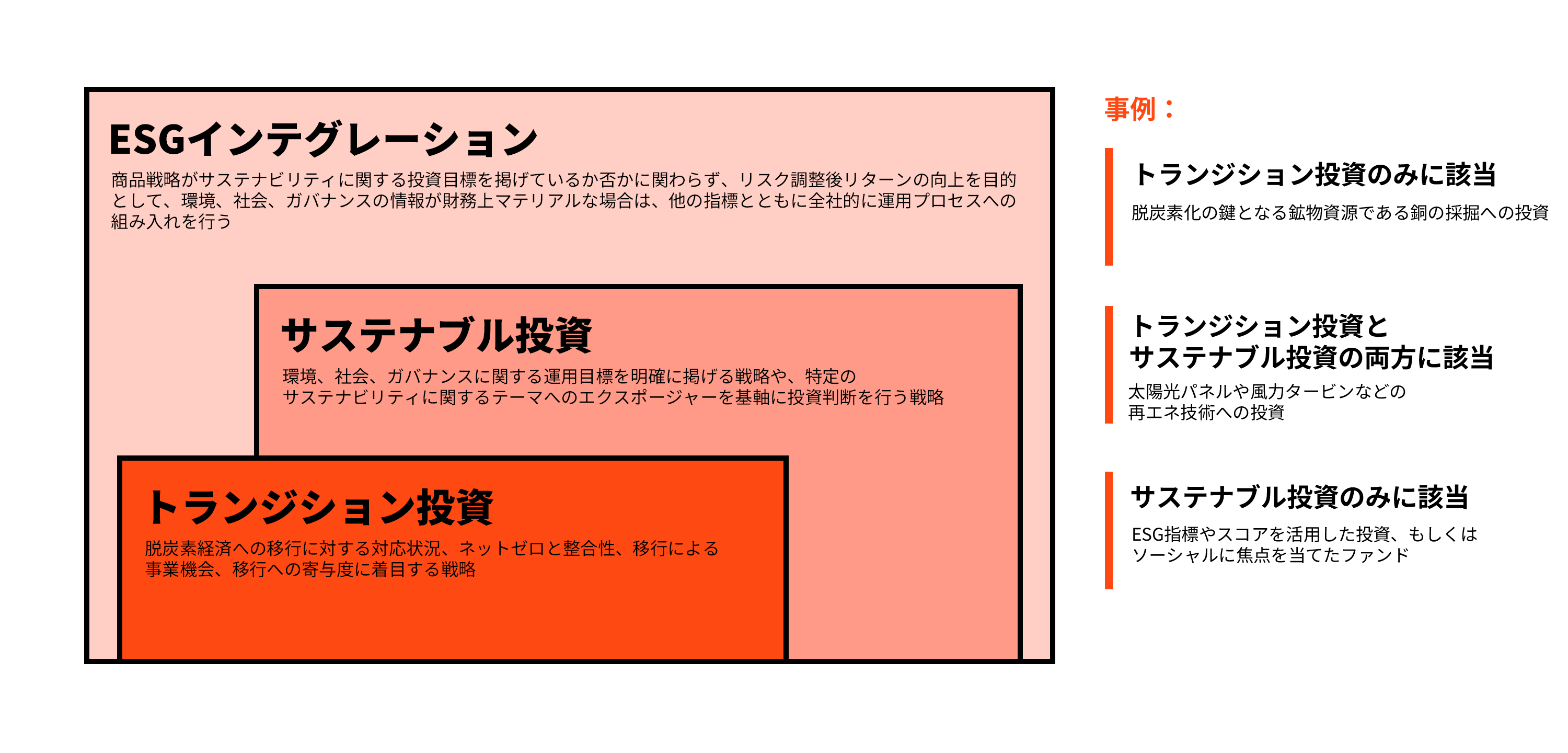 図表1:サステナブルとトランジションの投資戦略の関係