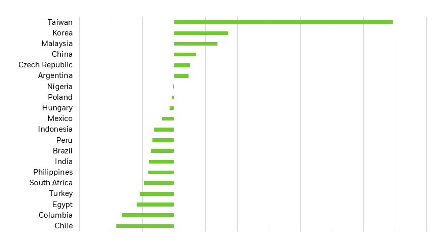 Emerging current account balances Share of GDP (%) chart