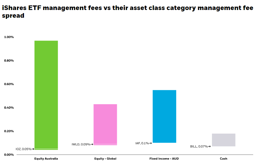 iShares ETF management fees vs asset class management fee chart