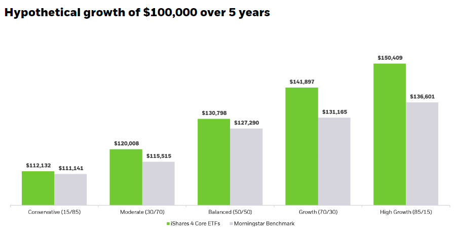 growth over 5 years chart