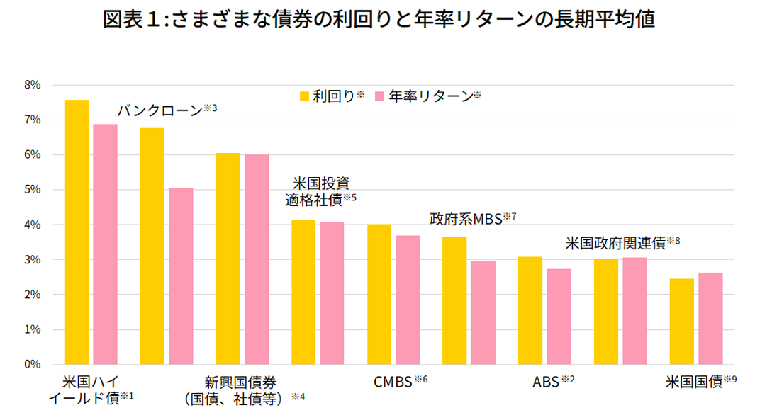 高付加価値のインカム債券