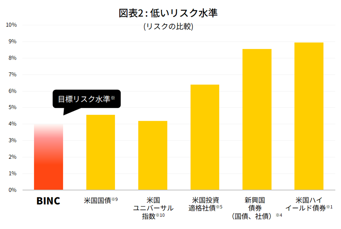 債券分散投資でリスクを低減