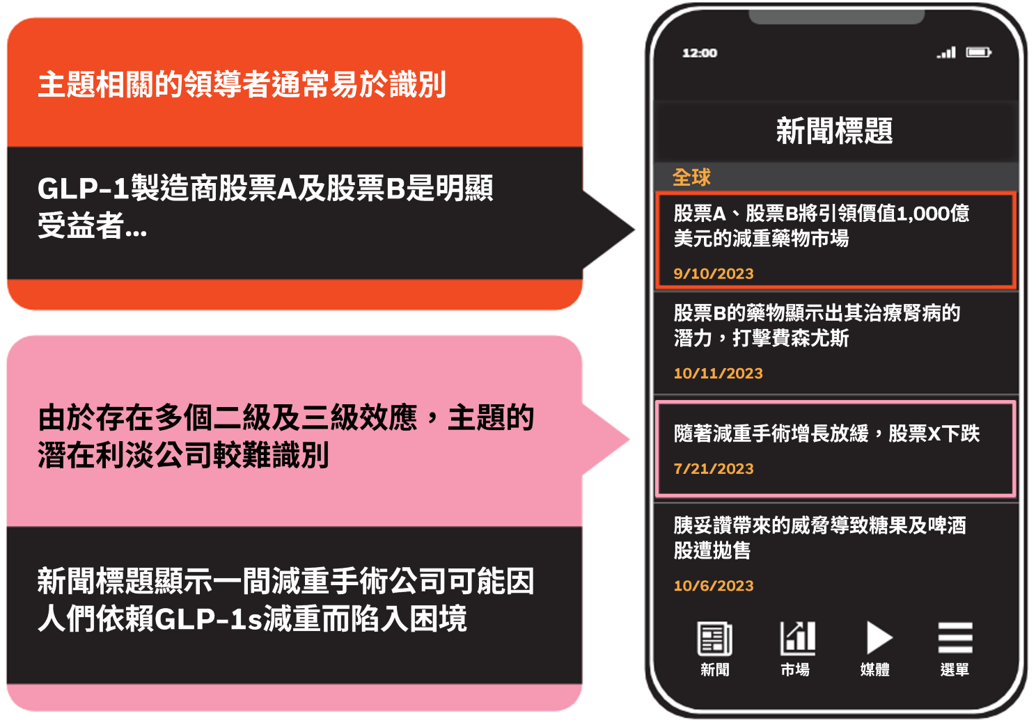 識別市場主題相關股票的過程可能相當微妙