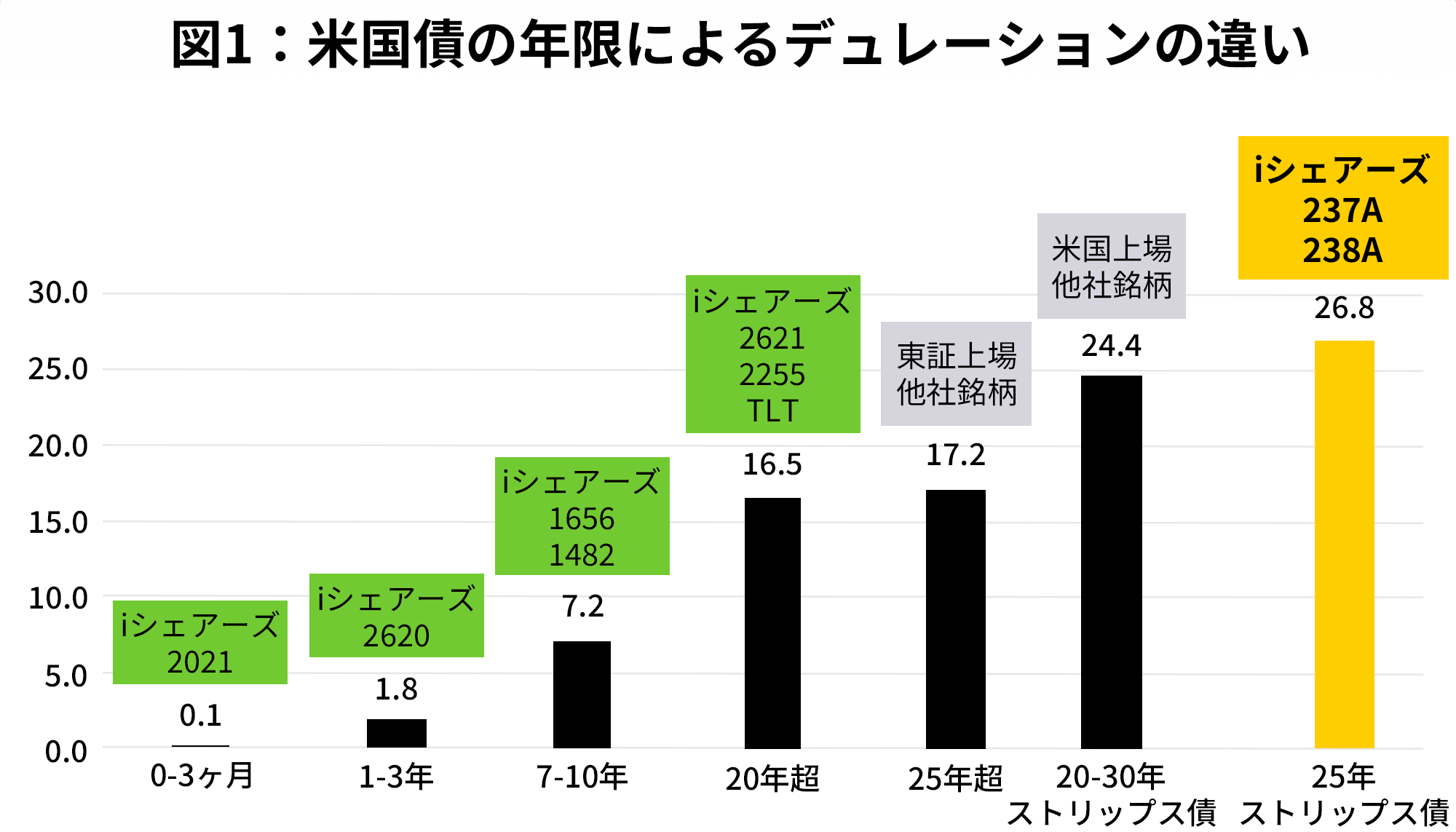 同じ米国債で比較した場合、たとえば右のグラフの一番左、米国債0-3ヵ月と、一番右の米国ストリップス債25年超を比較すると、金利が1%低下した場合に想定される価格の上昇幅は、それぞれ0.1%、26.8%となることを意味します。