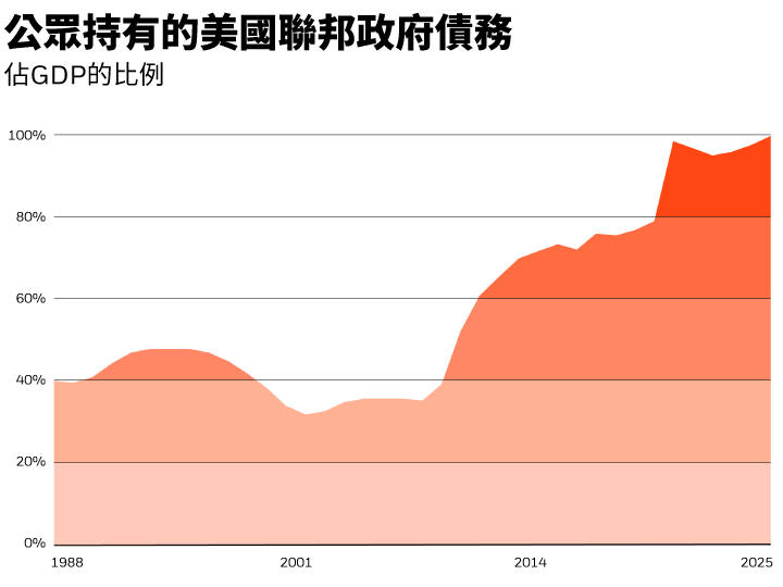公眾持有的美國聯邦政府債務