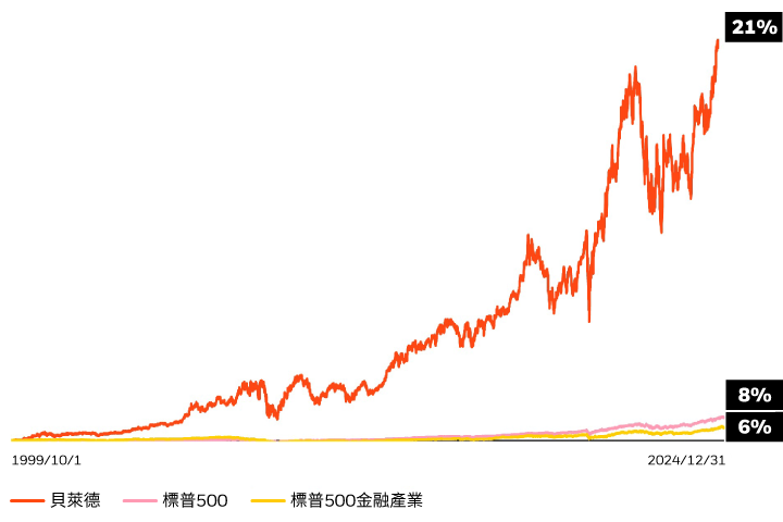 貝萊德自首次公開發行截至2024年12月31日的年度複合總報酬