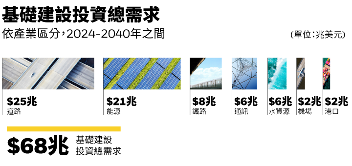 基礎建設投資總需求