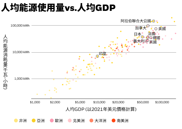 人均能源使用量vs.人均GDP