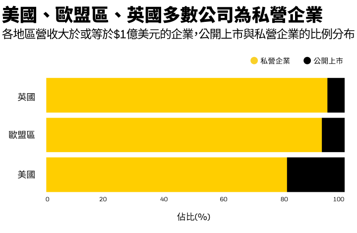 美國、歐盟區、英國多數公司為私有化企業