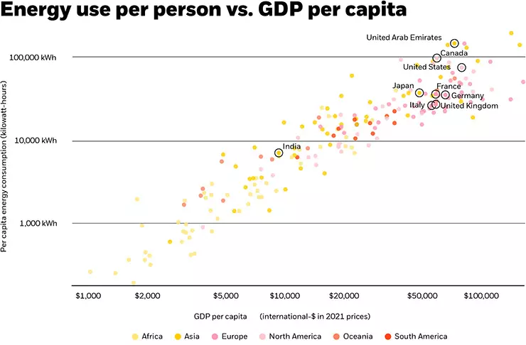 Energy use per person vs GDP per capita