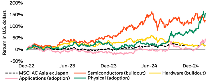 Chart showing performance of AI-related industries in Asia, 2022–2025