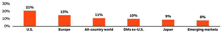 Chart showing return on tangible invested capital (ROTIC) is significantly higher in the U.S. than elsewhere in the world