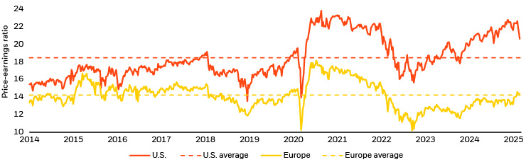 Chart showing the valuation gap between U.S. and European stocks has narrowed from a record-wide level