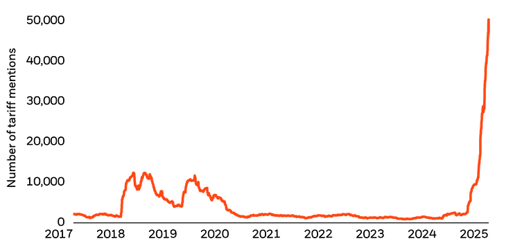 Chart showing that by the end of Q1, the number of tariff mentions in news articles had far surpassed peak levels observed during the 2018-2019 period of tariff escalation in President Trump’s first term