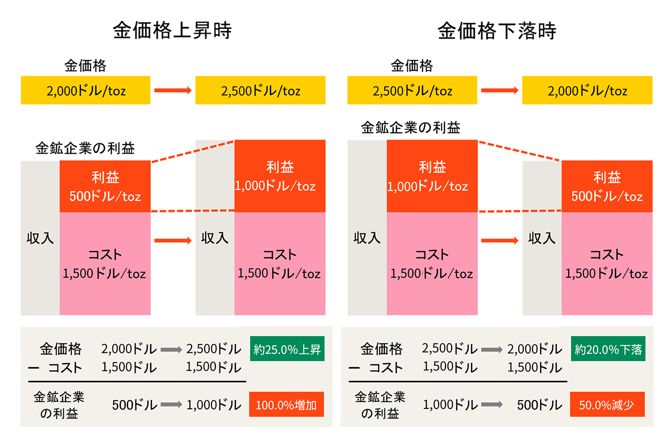 金価格と産金コスト(費用)の関係をご理解いただくためのイメージ図
