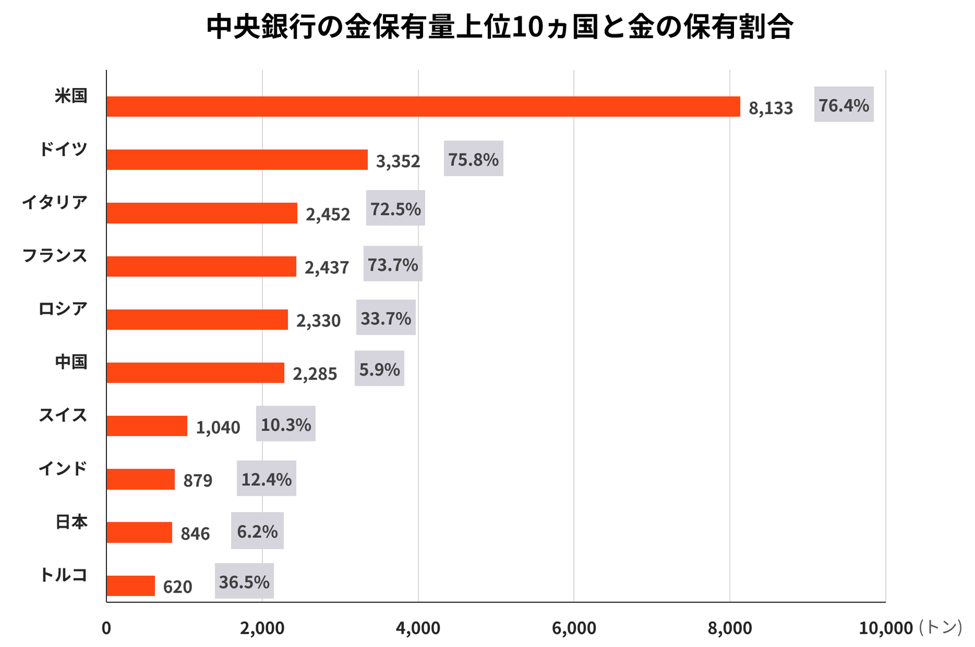 中央銀行の金保有量上位10カ国と金の保有割合