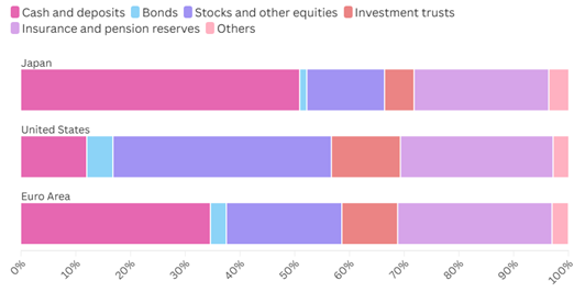Composition of household financial assets