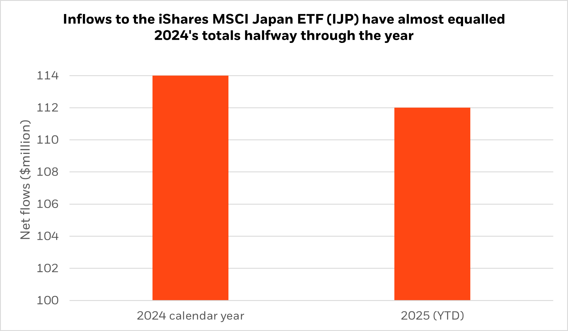 Inflows to the iShares MSCI Japan ETF (IJP)
