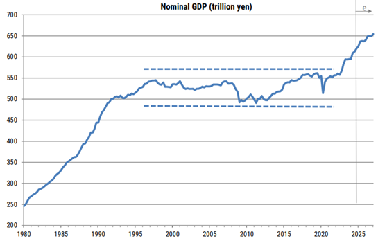 Japan’s nominal GPD since the 1980s