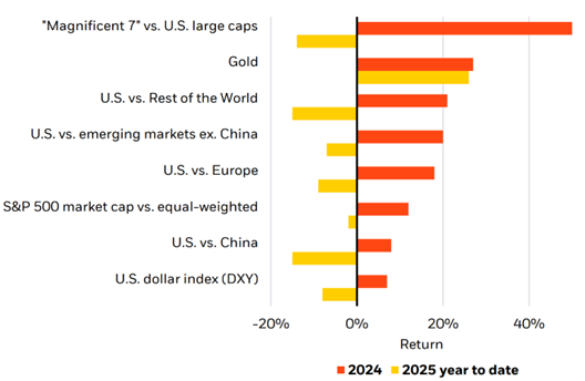 Equity performance, 2024 vs 2025 year to date