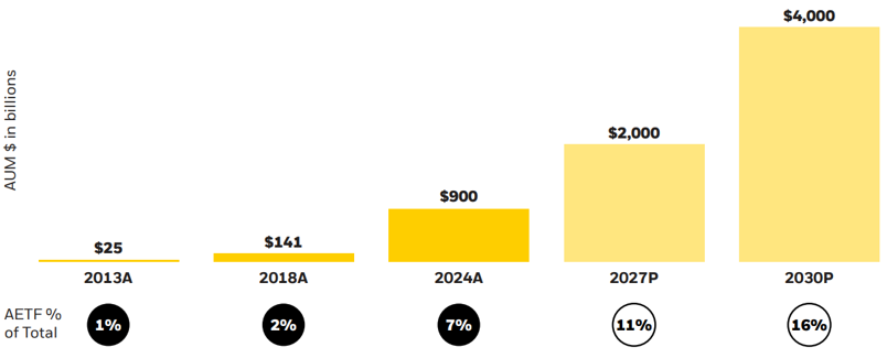 Projected growth in global active ETFs to 2030