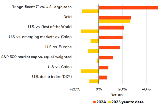 Equity performance, 2024 vs 2025, year to date