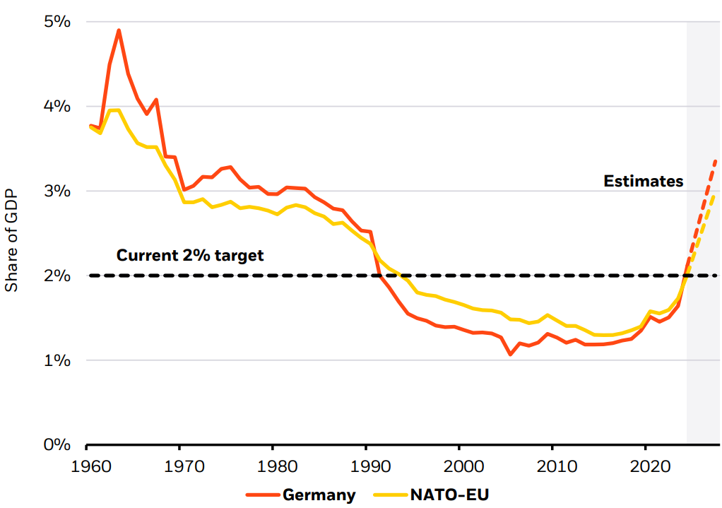 Defence spending as a share of GDP, historic and projected, 1960-2027