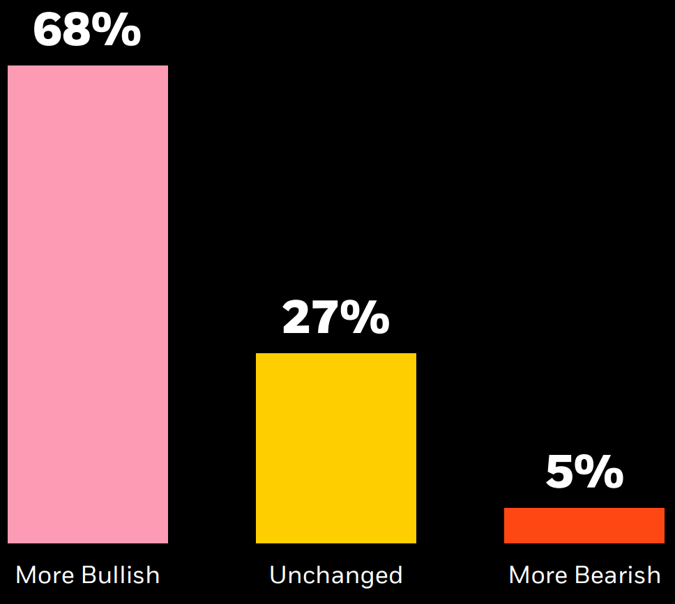 BlackRock European client survey results, June 2025
